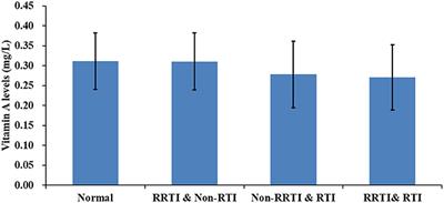 Association Between Serum Vitamin A Levels and Recurrent Respiratory Tract Infections in Children